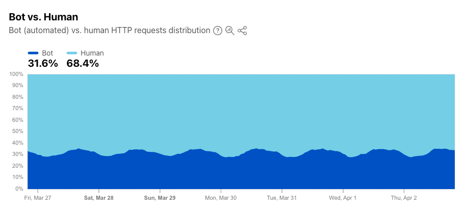 Bot vs. Human traffic distribution across Cloudflare&rsquo;s network — 31.6% bot, 68.4% human