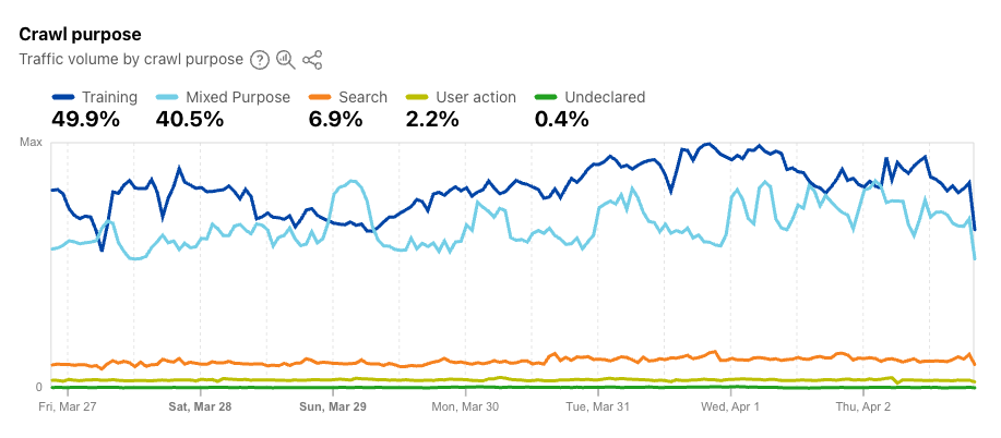 Crawl purpose breakdown — Training 49.9%, Mixed Purpose 40.5%, Search 6.9%, User action 2.2%
