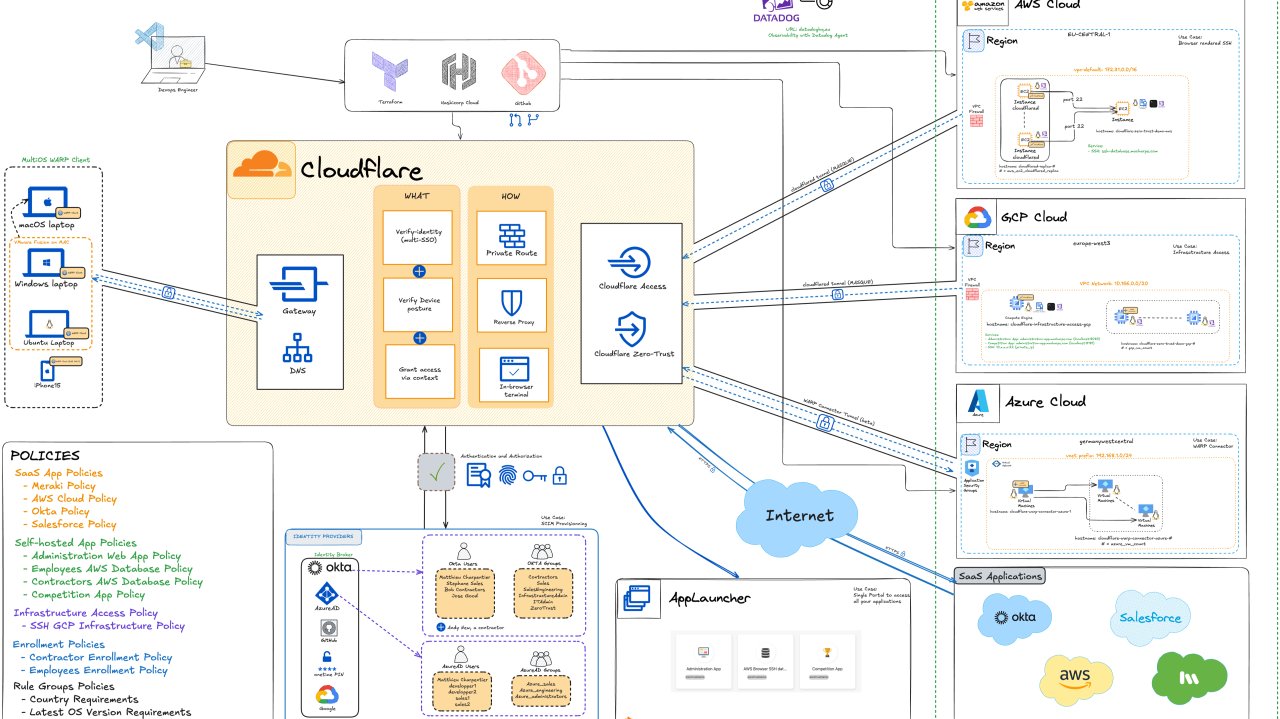 Cloudflare Zero Trust Demo Architecture (Part 1)