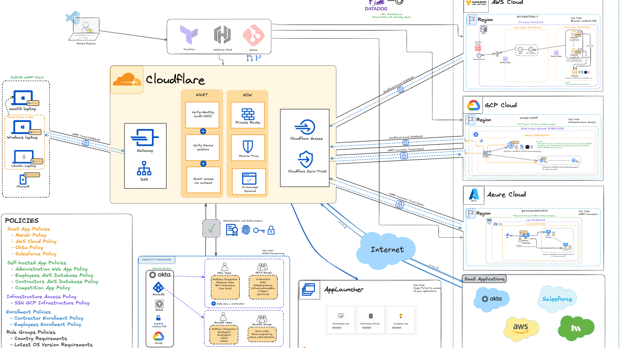 Cloudflare Zero Trust Multi-Cloud Architecture (Part 2)
