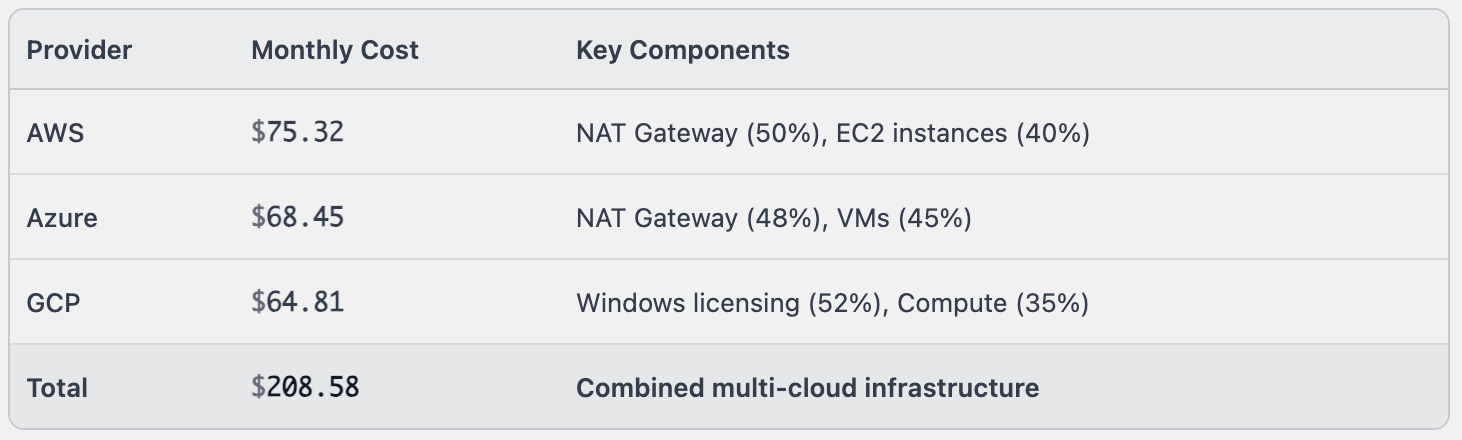 Multi-Cloud cost comparison