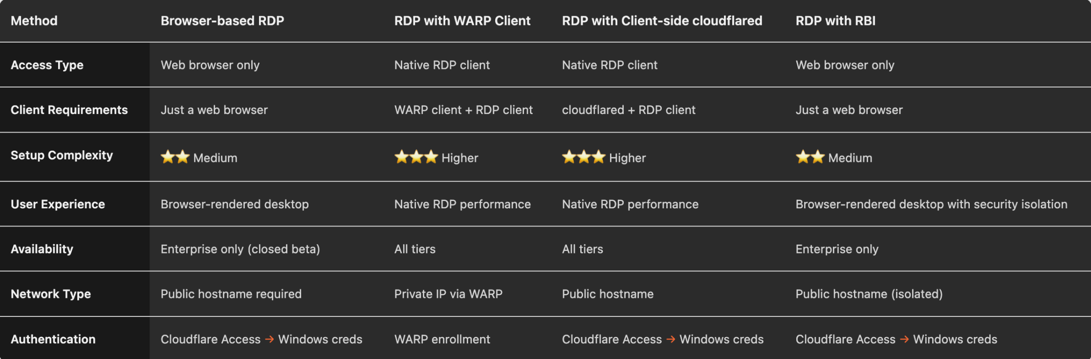 Summary Table: Securing RDP connection with Cloudflare