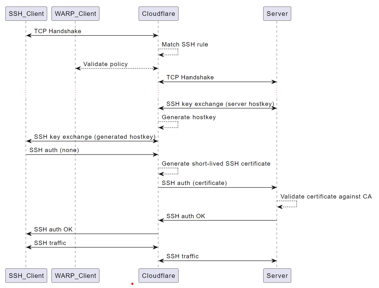 Cloudflare&rsquo;s SSH proxy breakdown
